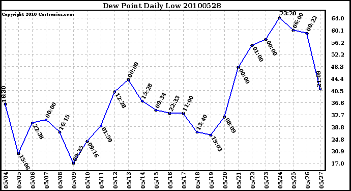 Milwaukee Weather Dew Point Daily Low