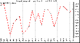 Milwaukee Weather Evapotranspiration per Day (Inches)