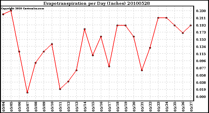 Milwaukee Weather Evapotranspiration per Day (Inches)