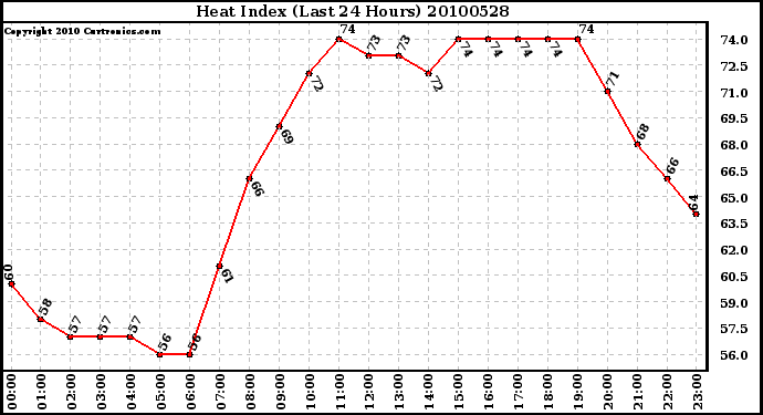 Milwaukee Weather Heat Index (Last 24 Hours)