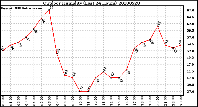 Milwaukee Weather Outdoor Humidity (Last 24 Hours)