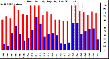 Milwaukee Weather Outdoor Humidity Daily High/Low