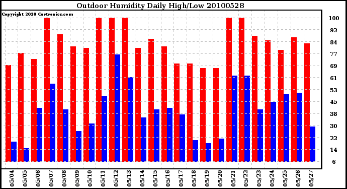 Milwaukee Weather Outdoor Humidity Daily High/Low