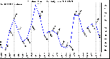 Milwaukee Weather Outdoor Humidity Daily Low