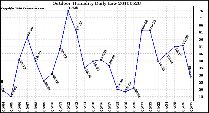 Milwaukee Weather Outdoor Humidity Daily Low