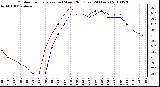 Milwaukee Weather Outdoor Temperature (vs) Wind Chill (Last 24 Hours)