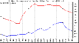 Milwaukee Weather Outdoor Temperature (vs) Dew Point (Last 24 Hours)