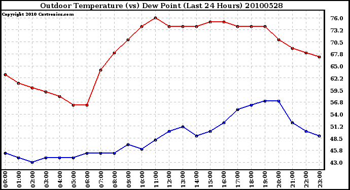 Milwaukee Weather Outdoor Temperature (vs) Dew Point (Last 24 Hours)