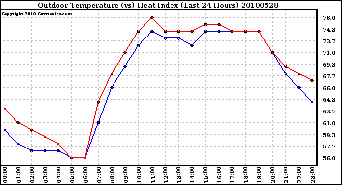 Milwaukee Weather Outdoor Temperature (vs) Heat Index (Last 24 Hours)