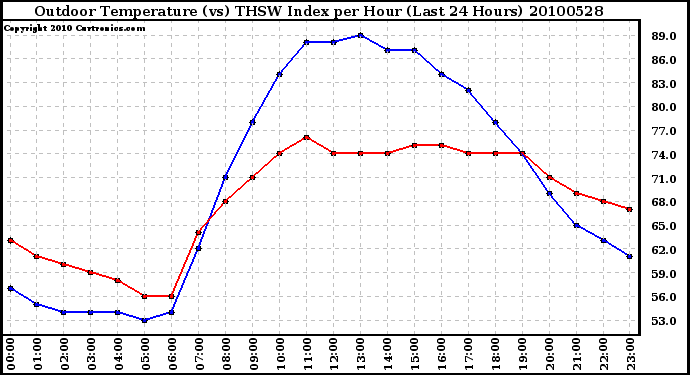 Milwaukee Weather Outdoor Temperature (vs) THSW Index per Hour (Last 24 Hours)