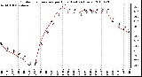 Milwaukee Weather Outdoor Temperature per Hour (Last 24 Hours)