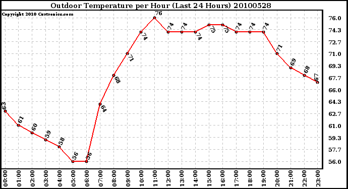 Milwaukee Weather Outdoor Temperature per Hour (Last 24 Hours)