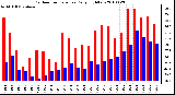 Milwaukee Weather Outdoor Temperature Daily High/Low