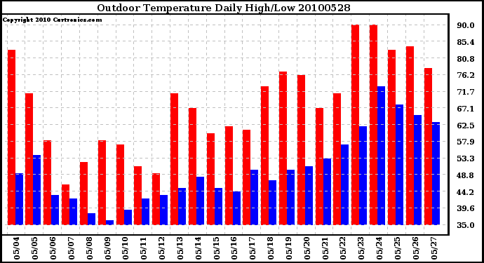 Milwaukee Weather Outdoor Temperature Daily High/Low