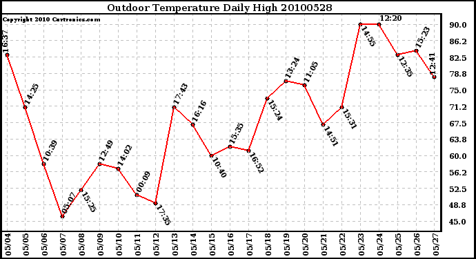 Milwaukee Weather Outdoor Temperature Daily High