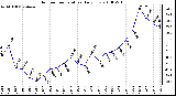 Milwaukee Weather Outdoor Temperature Daily Low