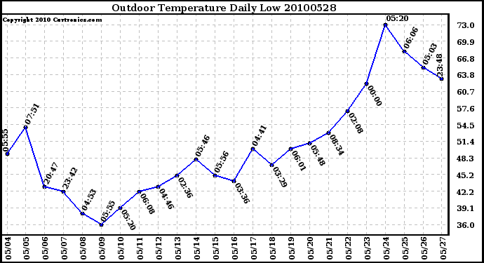 Milwaukee Weather Outdoor Temperature Daily Low