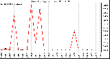 Milwaukee Weather Rain (By Day) (inches)