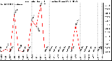 Milwaukee Weather Rain Rate Daily High (Inches/Hour)