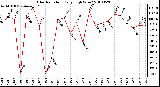 Milwaukee Weather Solar Radiation Daily High W/m2