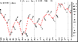 Milwaukee Weather THSW Index Daily High (F)