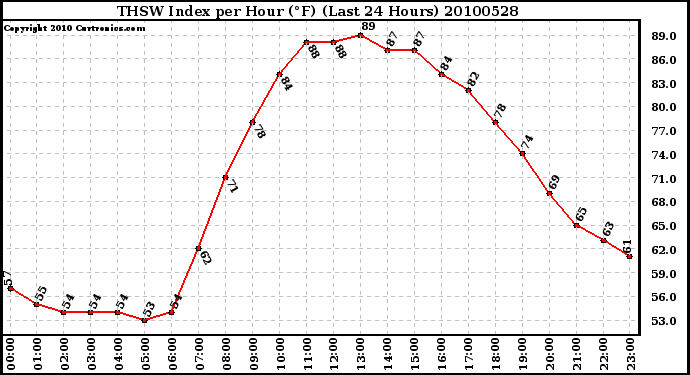 Milwaukee Weather THSW Index per Hour (F) (Last 24 Hours)