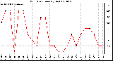 Milwaukee Weather Wind Direction (By Day)