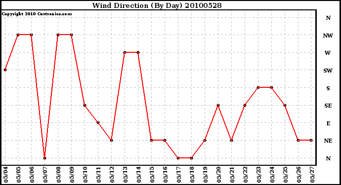 Milwaukee Weather Wind Direction (By Day)