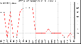 Milwaukee Weather Wind Direction (Last 24 Hours)