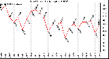 Milwaukee Weather Wind Speed Daily High