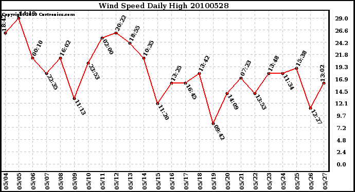 Milwaukee Weather Wind Speed Daily High