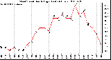 Milwaukee Weather Wind Speed Hourly High (Last 24 Hours)