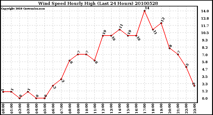 Milwaukee Weather Wind Speed Hourly High (Last 24 Hours)