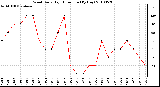 Milwaukee Weather Wind Daily High Direction (By Day)