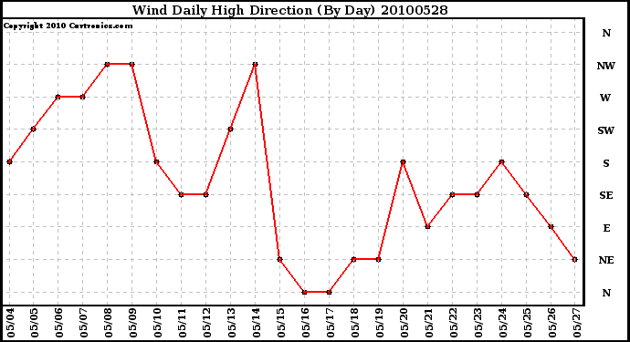 Milwaukee Weather Wind Daily High Direction (By Day)