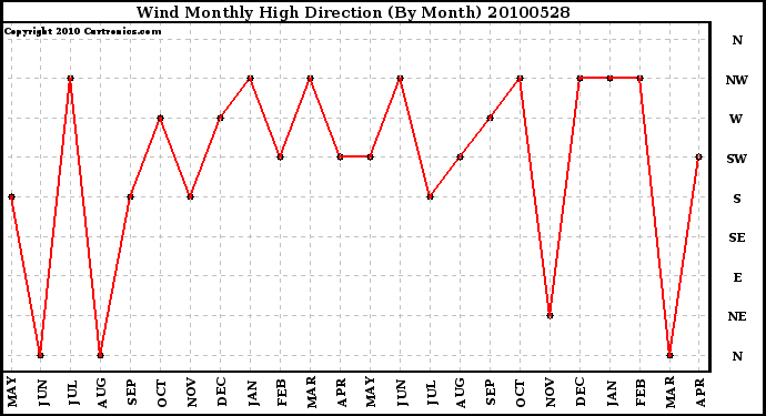 Milwaukee Weather Wind Monthly High Direction (By Month)