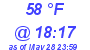 Milwaukee Weather Dewpoint High High Today