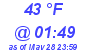 Milwaukee Weather Dewpoint High Low Today