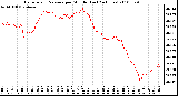 Milwaukee Weather Barometric Pressure per Minute (Last 24 Hours)