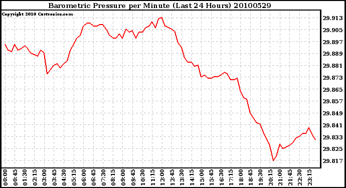 Milwaukee Weather Barometric Pressure per Minute (Last 24 Hours)