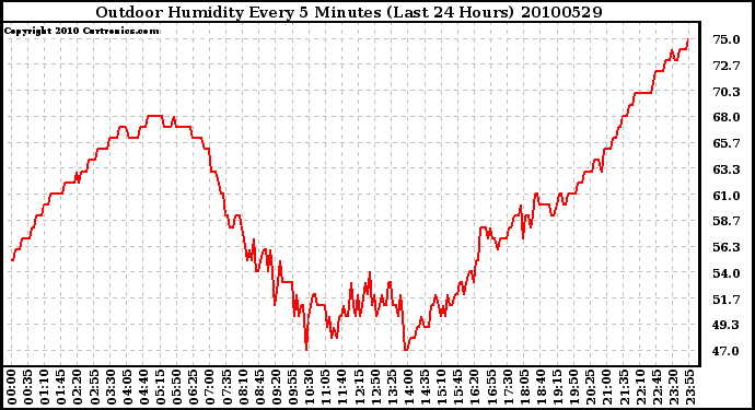 Milwaukee Weather Outdoor Humidity Every 5 Minutes (Last 24 Hours)