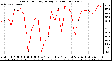 Milwaukee Weather Solar Radiation Avg per Day W/m2/minute