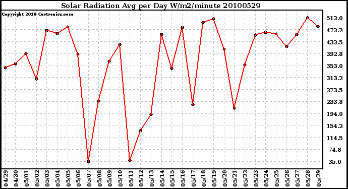 Milwaukee Weather Solar Radiation Avg per Day W/m2/minute