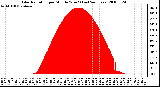 Milwaukee Weather Solar Radiation per Minute W/m2 (Last 24 Hours)