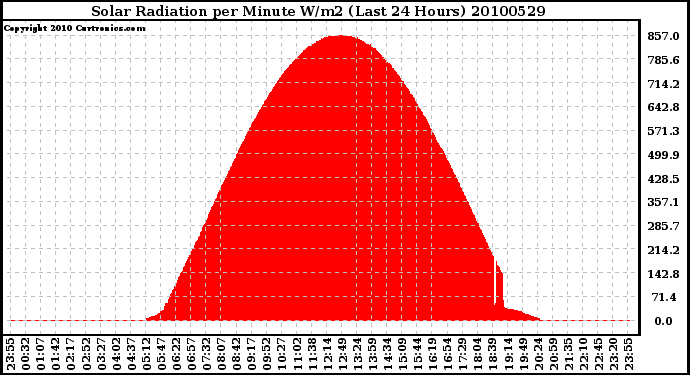 Milwaukee Weather Solar Radiation per Minute W/m2 (Last 24 Hours)