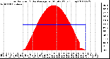 Milwaukee Weather Solar Radiation & Day Average per Minute W/m2 (Today)