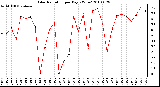 Milwaukee Weather Solar Radiation per Day KW/m2