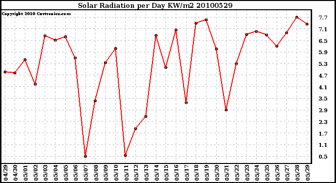 Milwaukee Weather Solar Radiation per Day KW/m2