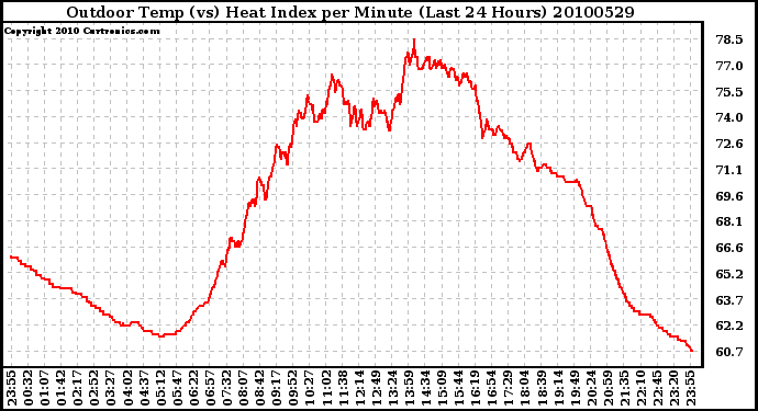 Milwaukee Weather Outdoor Temp (vs) Heat Index per Minute (Last 24 Hours)