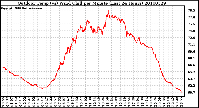 Milwaukee Weather Outdoor Temp (vs) Wind Chill per Minute (Last 24 Hours)